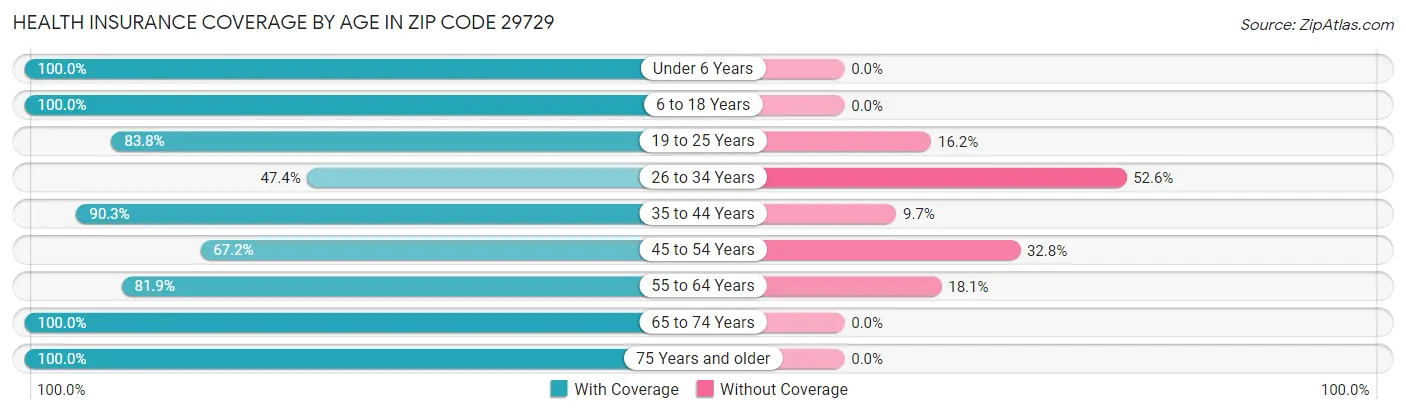 Health Insurance Coverage by Age in Zip Code 29729