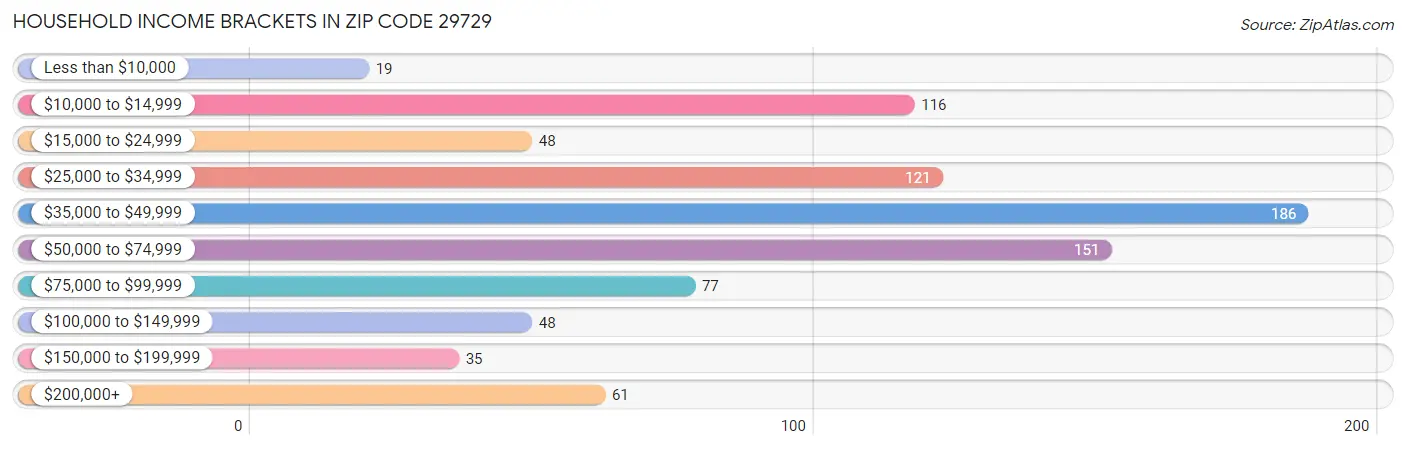 Household Income Brackets in Zip Code 29729
