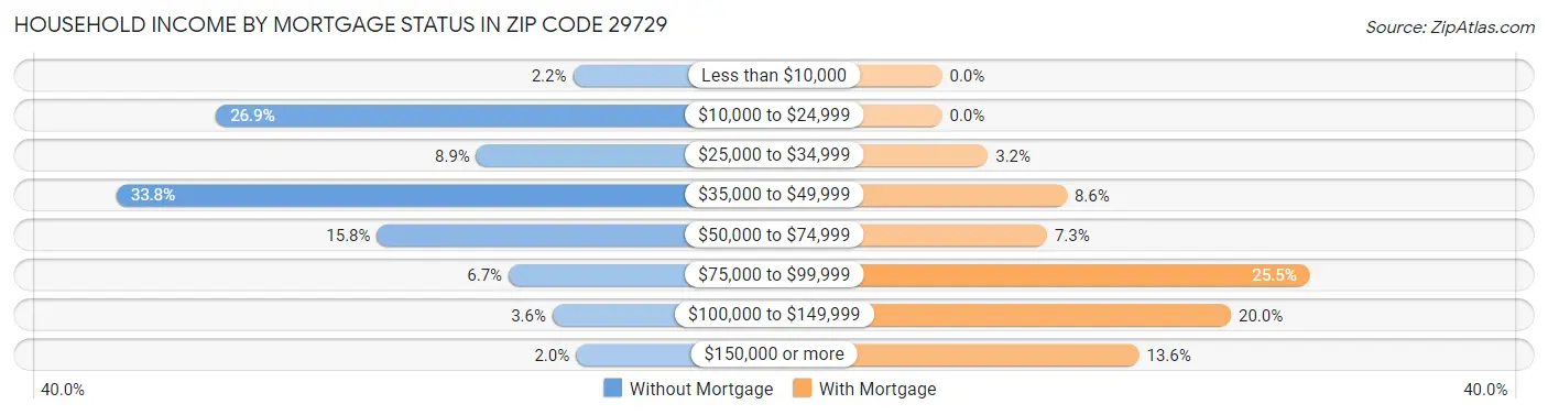 Household Income by Mortgage Status in Zip Code 29729