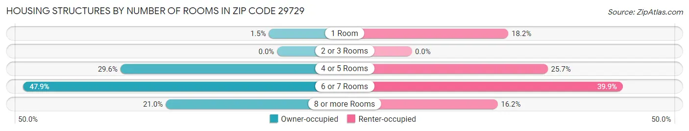 Housing Structures by Number of Rooms in Zip Code 29729
