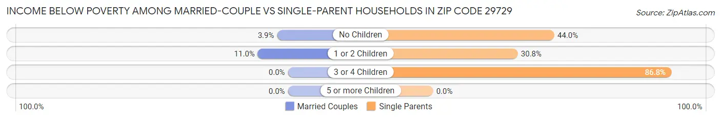 Income Below Poverty Among Married-Couple vs Single-Parent Households in Zip Code 29729