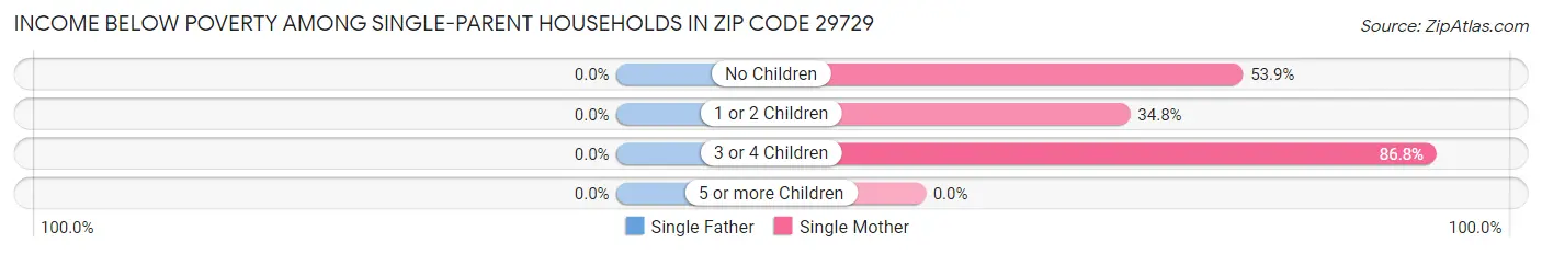 Income Below Poverty Among Single-Parent Households in Zip Code 29729