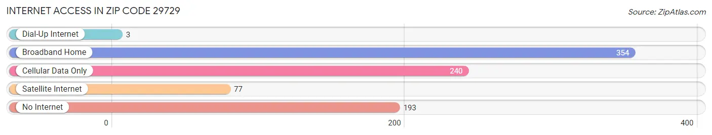 Internet Access in Zip Code 29729