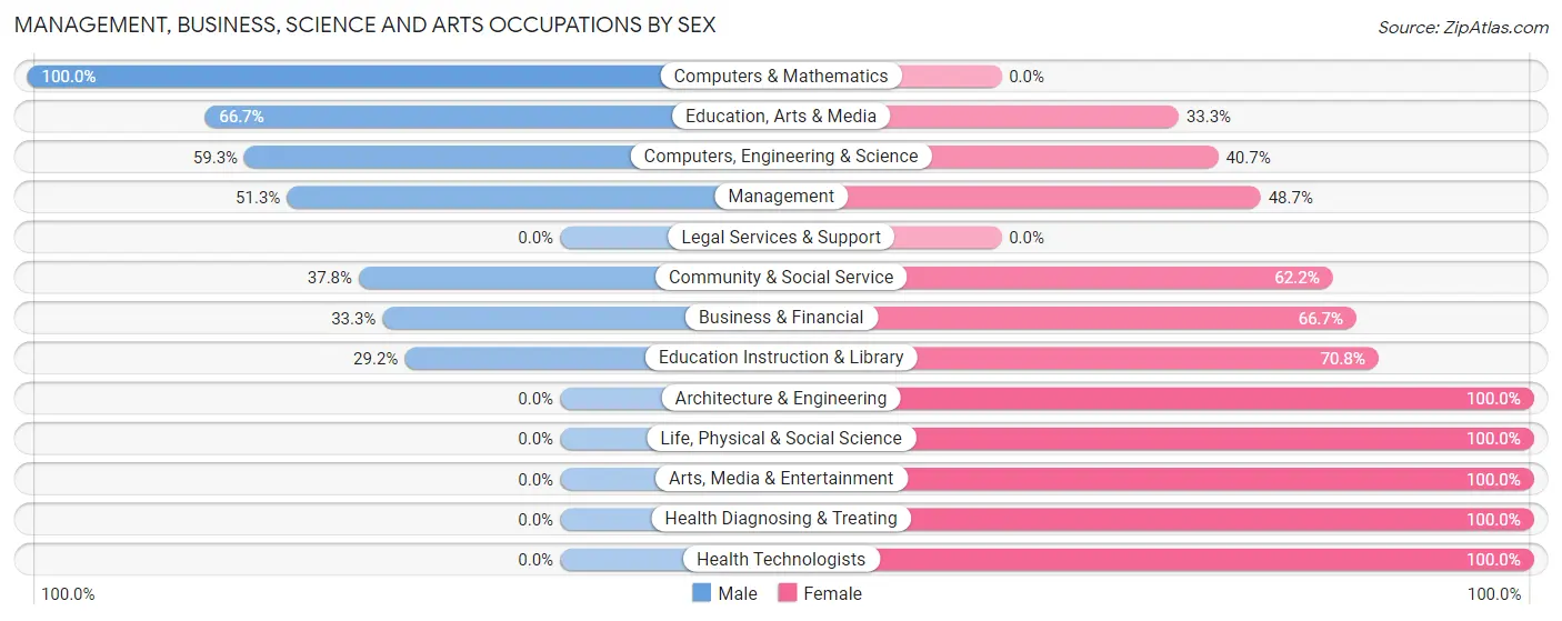 Management, Business, Science and Arts Occupations by Sex in Zip Code 29729