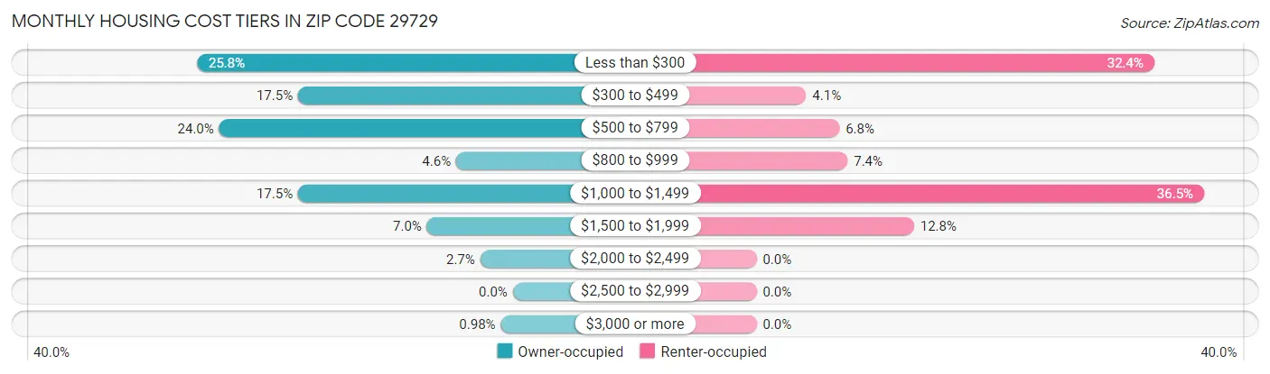 Monthly Housing Cost Tiers in Zip Code 29729