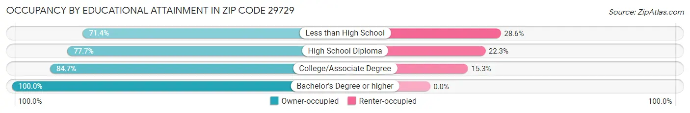 Occupancy by Educational Attainment in Zip Code 29729