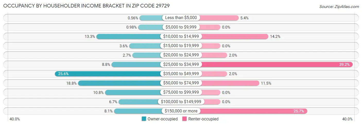 Occupancy by Householder Income Bracket in Zip Code 29729
