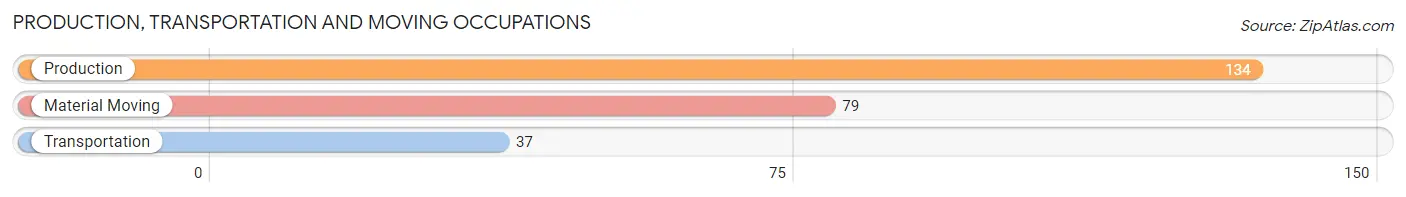 Production, Transportation and Moving Occupations in Zip Code 29729