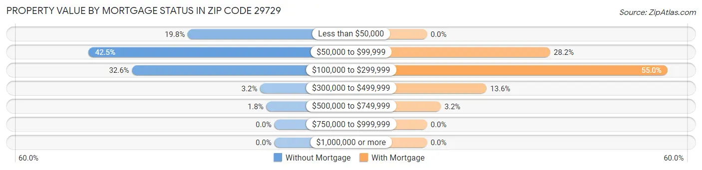 Property Value by Mortgage Status in Zip Code 29729