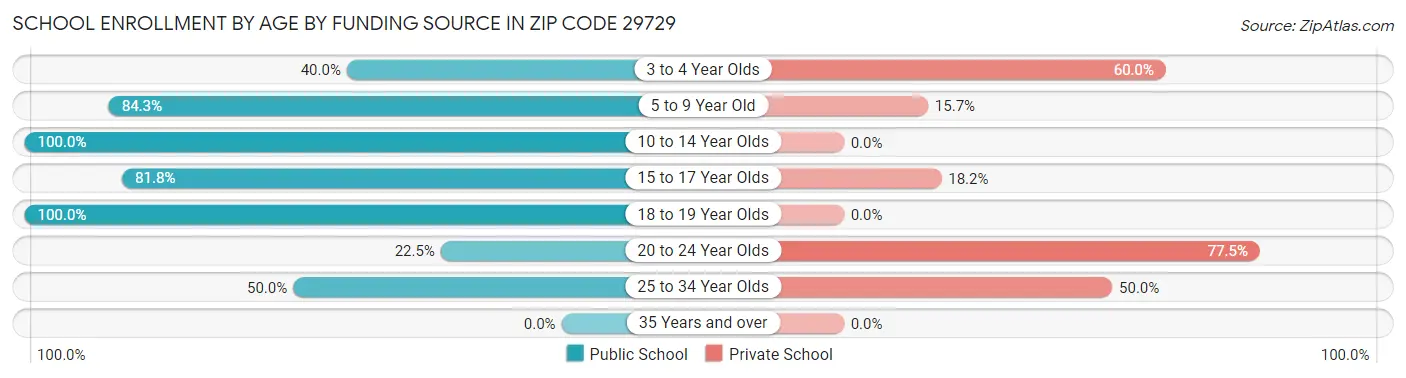 School Enrollment by Age by Funding Source in Zip Code 29729