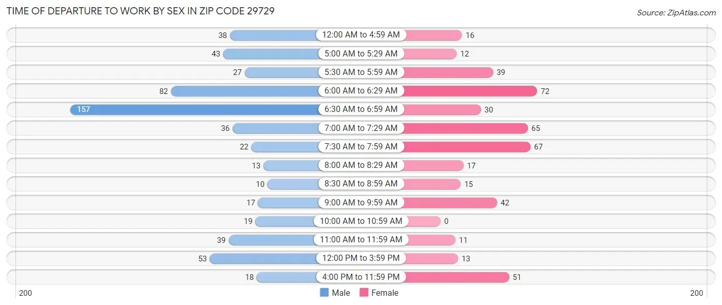 Time of Departure to Work by Sex in Zip Code 29729