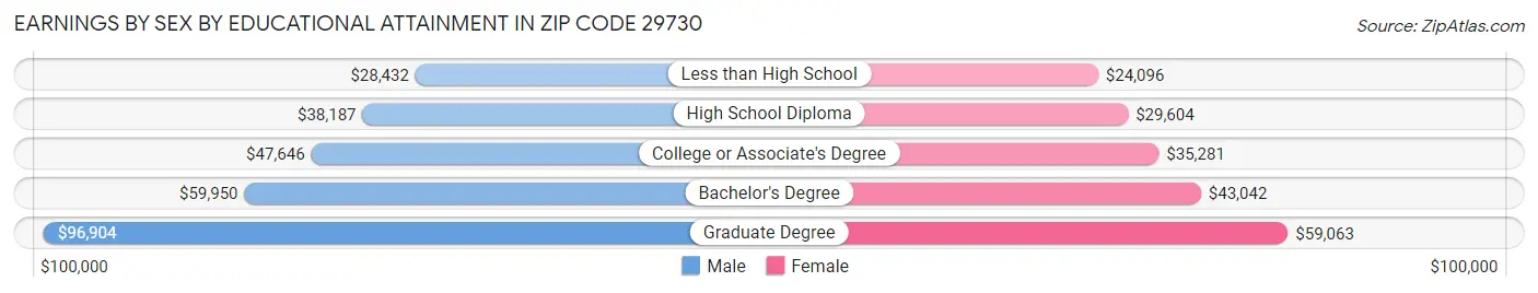Earnings by Sex by Educational Attainment in Zip Code 29730