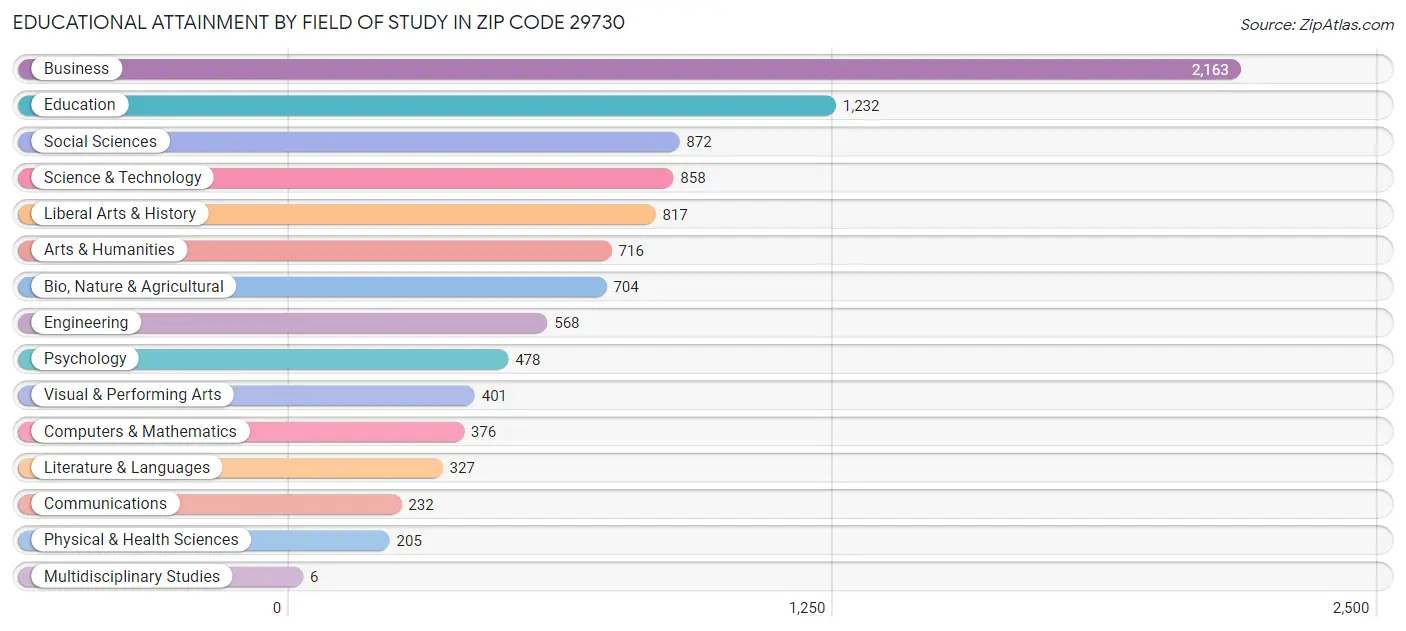 Educational Attainment by Field of Study in Zip Code 29730