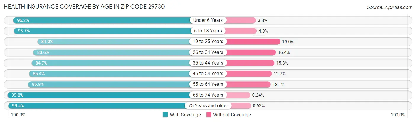 Health Insurance Coverage by Age in Zip Code 29730