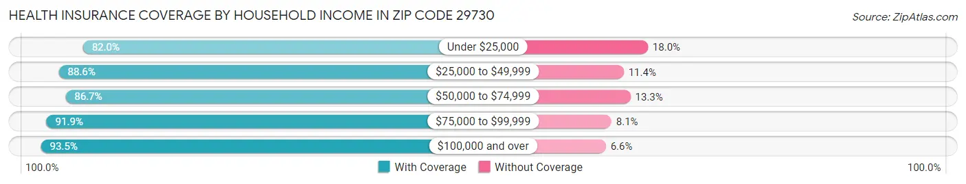 Health Insurance Coverage by Household Income in Zip Code 29730