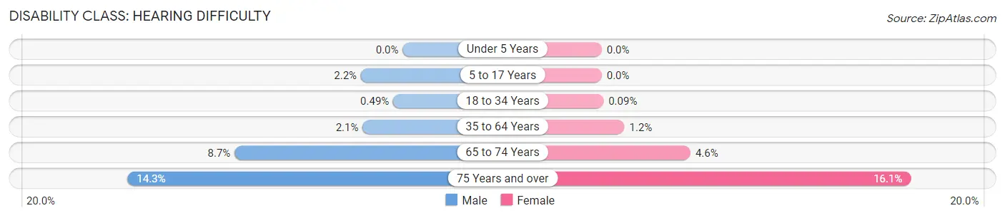 Disability in Zip Code 29730: <span>Hearing Difficulty</span>