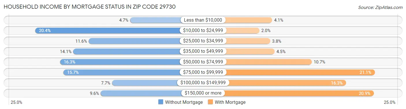 Household Income by Mortgage Status in Zip Code 29730