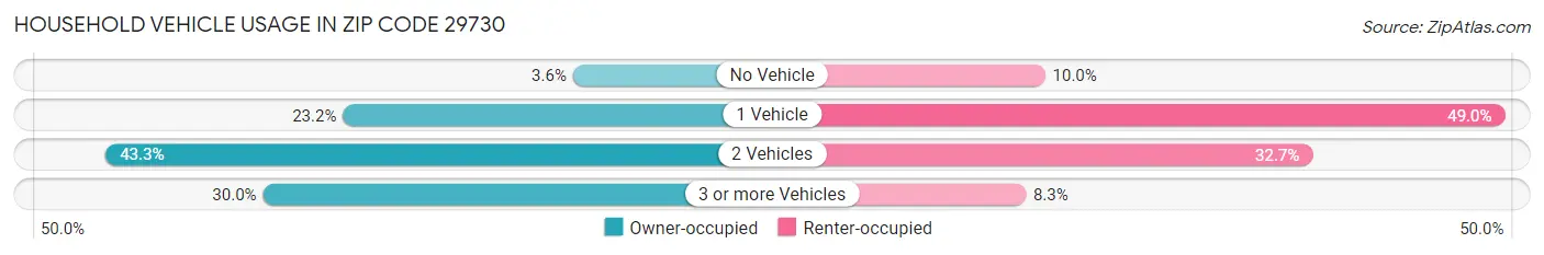 Household Vehicle Usage in Zip Code 29730