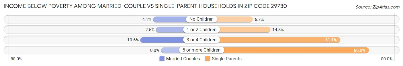 Income Below Poverty Among Married-Couple vs Single-Parent Households in Zip Code 29730