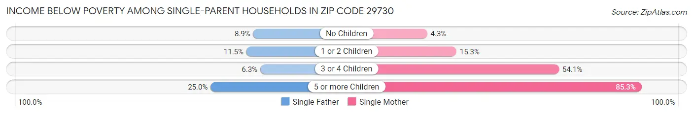 Income Below Poverty Among Single-Parent Households in Zip Code 29730