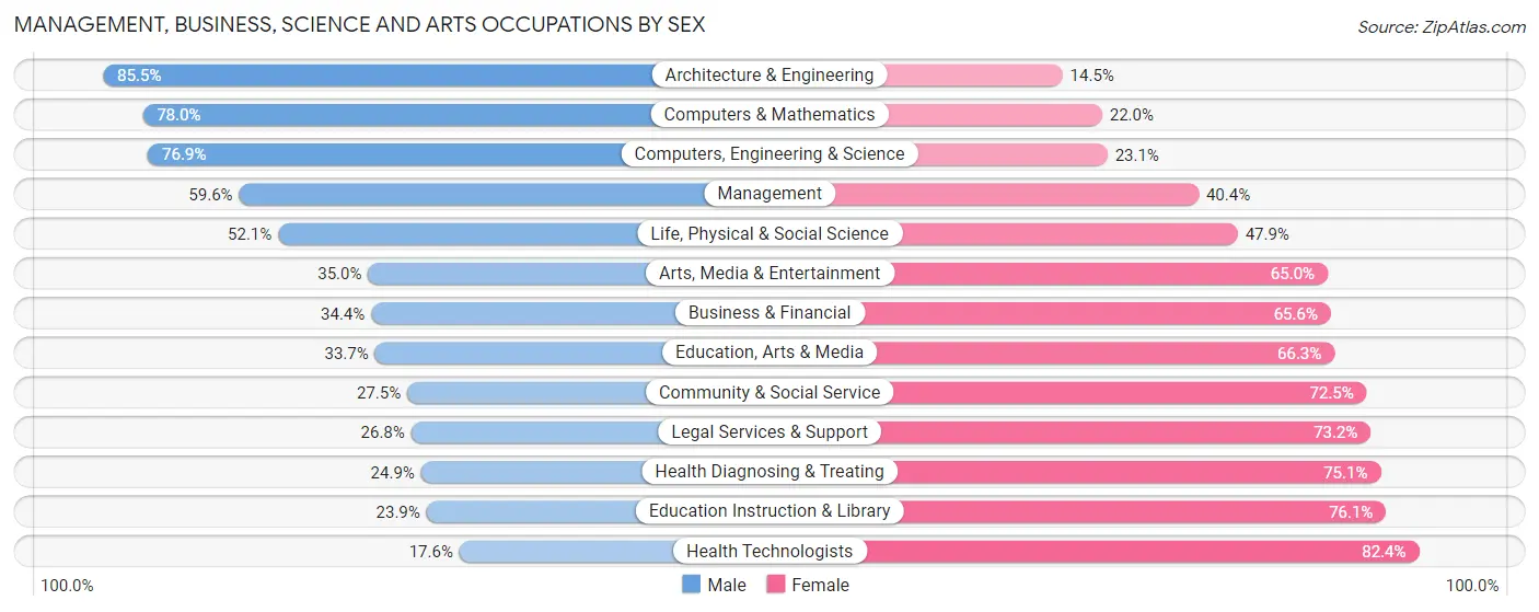 Management, Business, Science and Arts Occupations by Sex in Zip Code 29730
