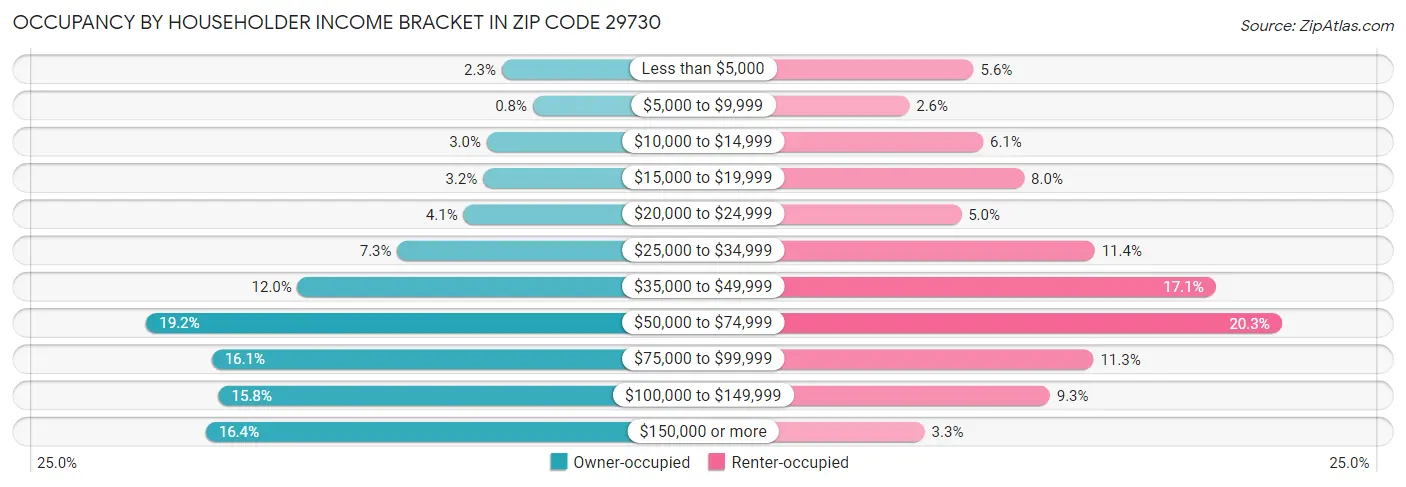 Occupancy by Householder Income Bracket in Zip Code 29730