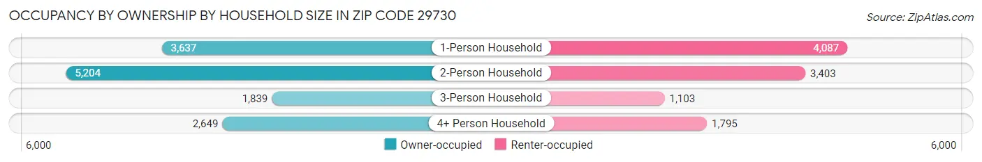 Occupancy by Ownership by Household Size in Zip Code 29730