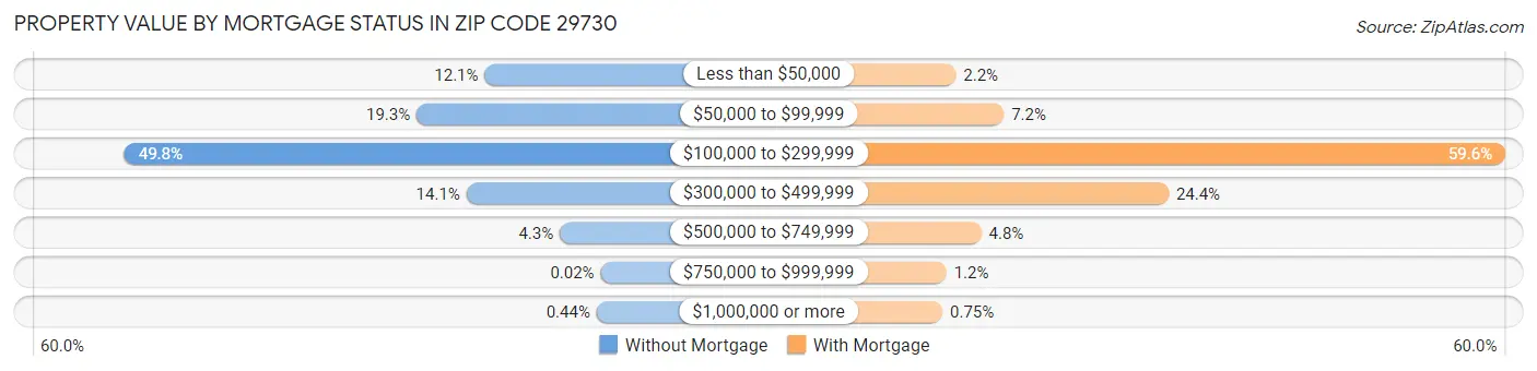 Property Value by Mortgage Status in Zip Code 29730