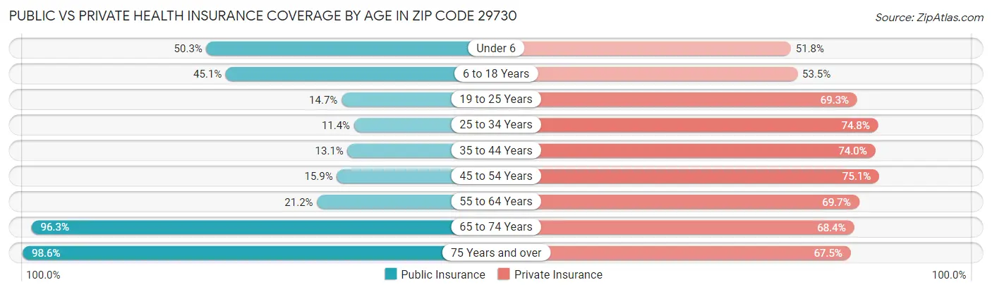Public vs Private Health Insurance Coverage by Age in Zip Code 29730