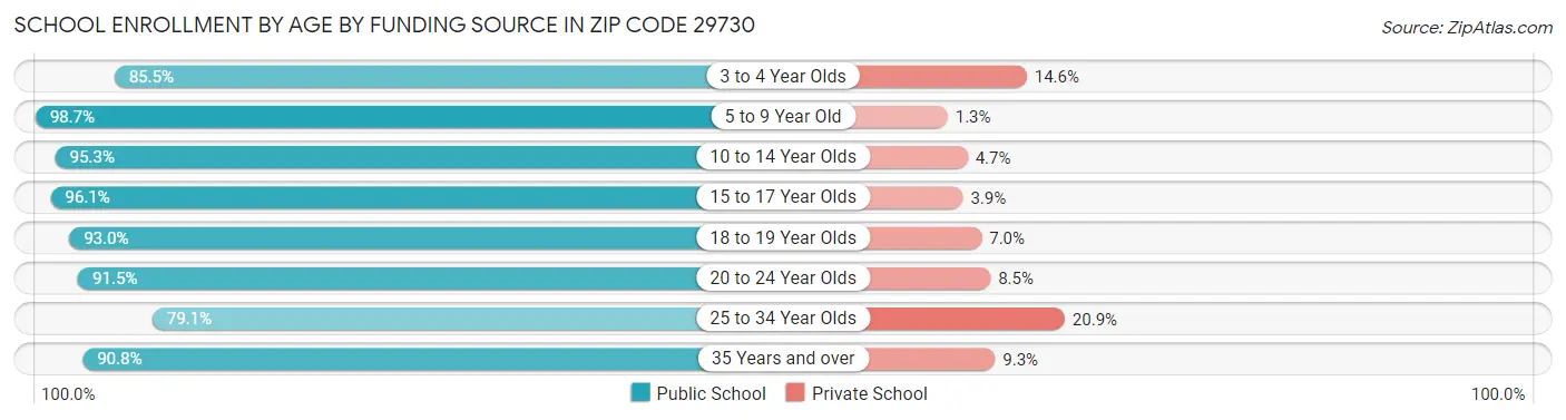 School Enrollment by Age by Funding Source in Zip Code 29730