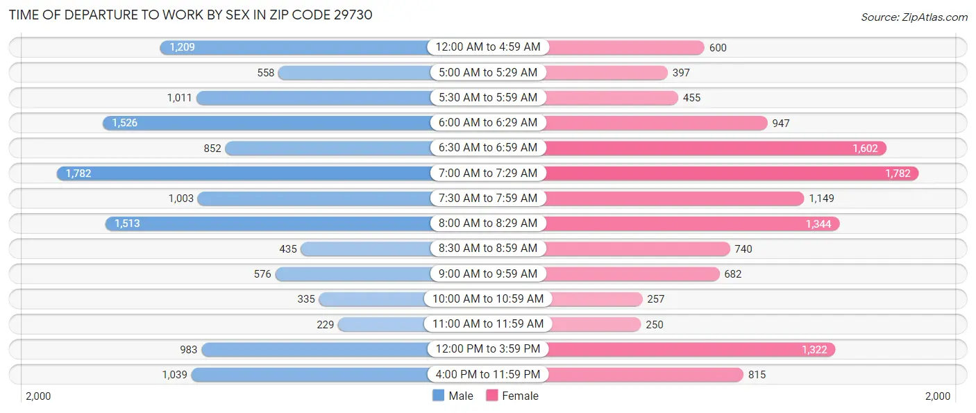 Time of Departure to Work by Sex in Zip Code 29730