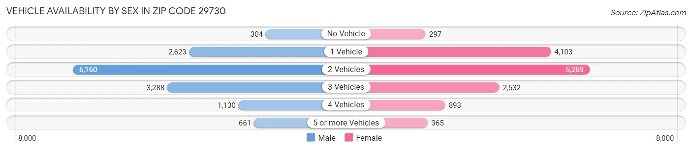 Vehicle Availability by Sex in Zip Code 29730
