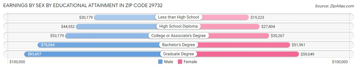 Earnings by Sex by Educational Attainment in Zip Code 29732