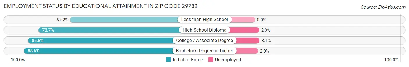 Employment Status by Educational Attainment in Zip Code 29732