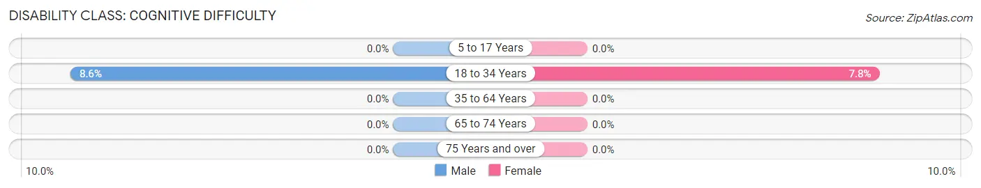 Disability in Zip Code 29733: <span>Cognitive Difficulty</span>