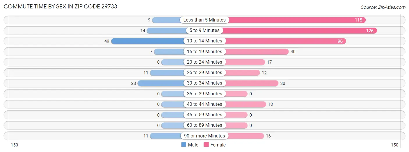 Commute Time by Sex in Zip Code 29733