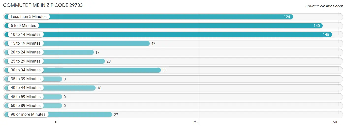 Commute Time in Zip Code 29733