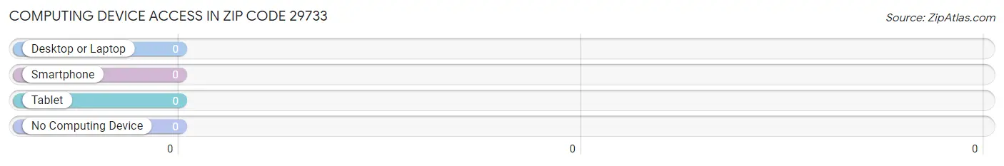 Computing Device Access in Zip Code 29733