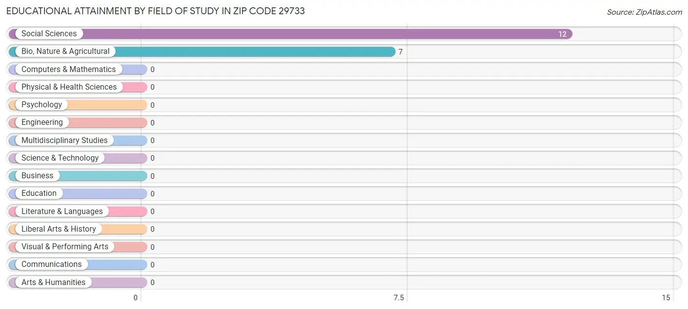 Educational Attainment by Field of Study in Zip Code 29733