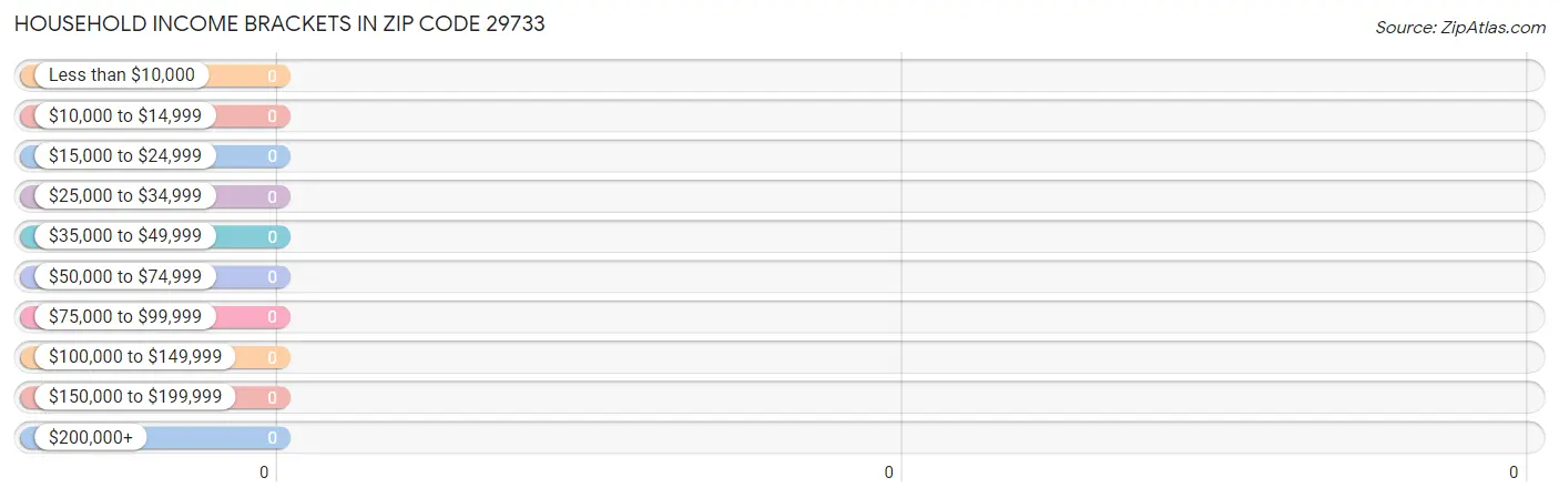 Household Income Brackets in Zip Code 29733