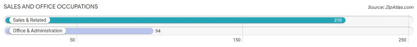 Sales and Office Occupations in Zip Code 29733