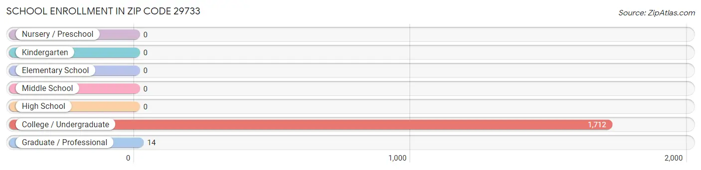 School Enrollment in Zip Code 29733