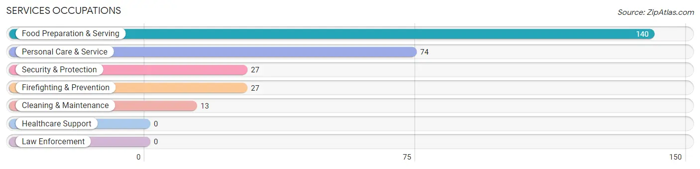 Services Occupations in Zip Code 29733