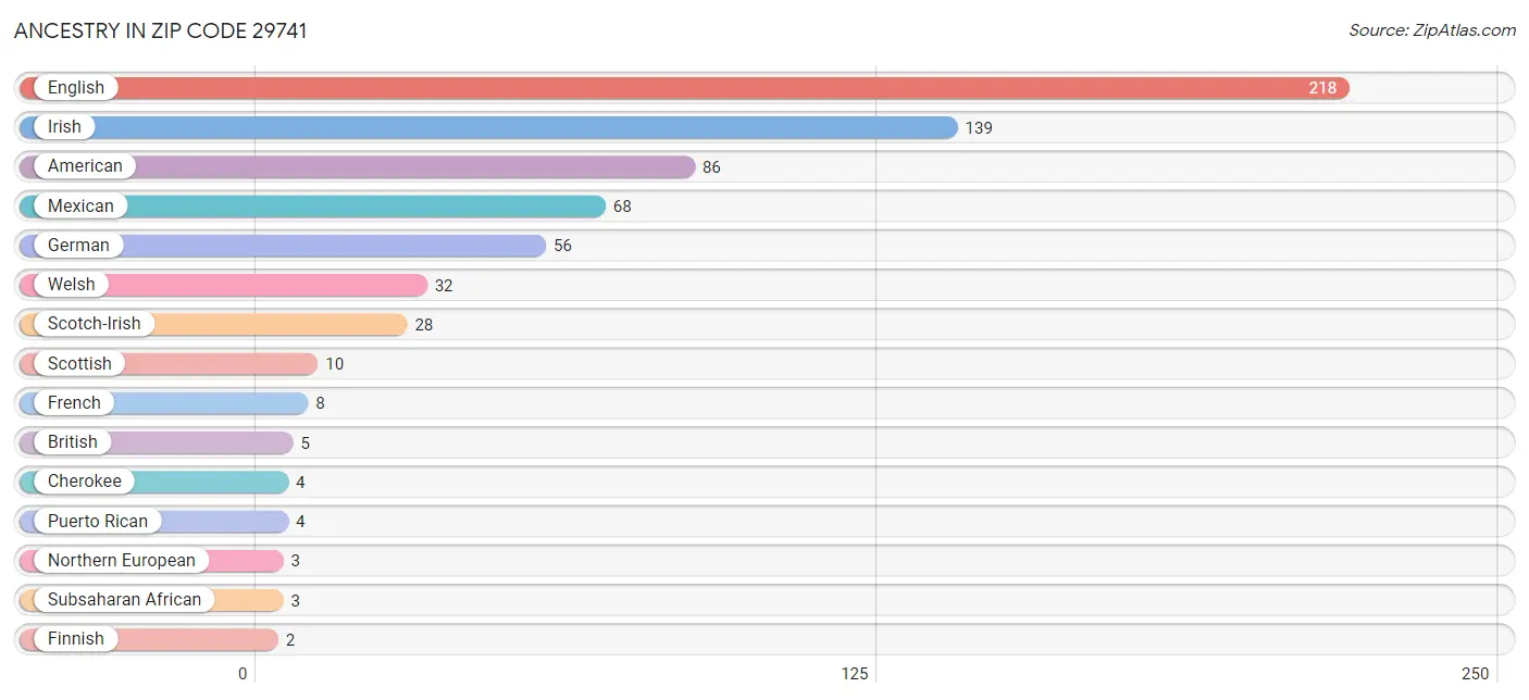 Ancestry in Zip Code 29741