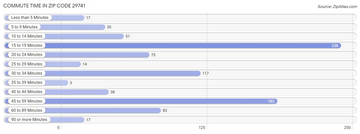 Commute Time in Zip Code 29741