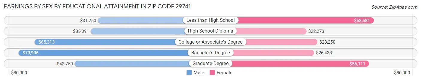 Earnings by Sex by Educational Attainment in Zip Code 29741