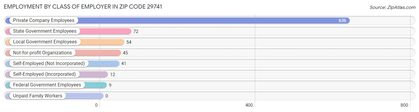 Employment by Class of Employer in Zip Code 29741