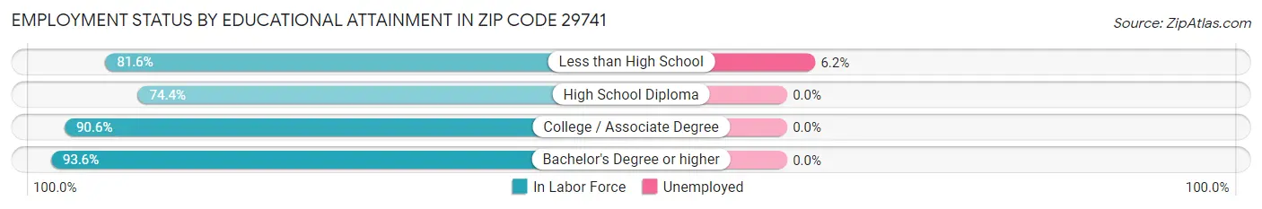 Employment Status by Educational Attainment in Zip Code 29741