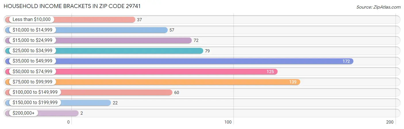 Household Income Brackets in Zip Code 29741