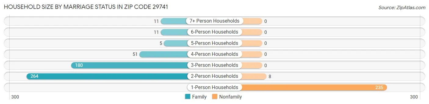 Household Size by Marriage Status in Zip Code 29741
